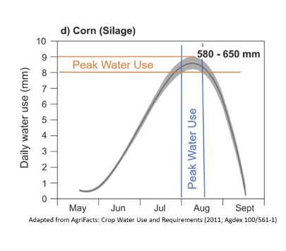 Daily water use for silage chart