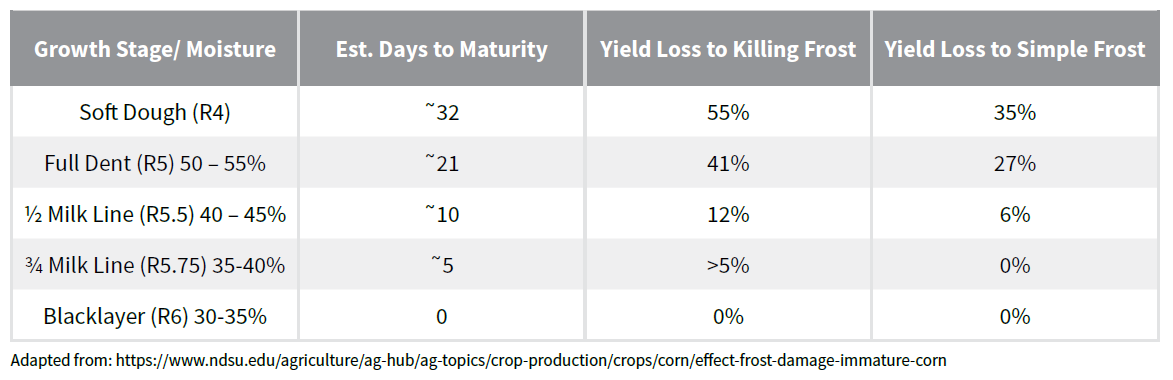 Late season frost - chart